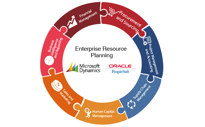 Enterprise Resource Planning
